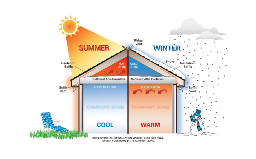 Insulation benefits for your home